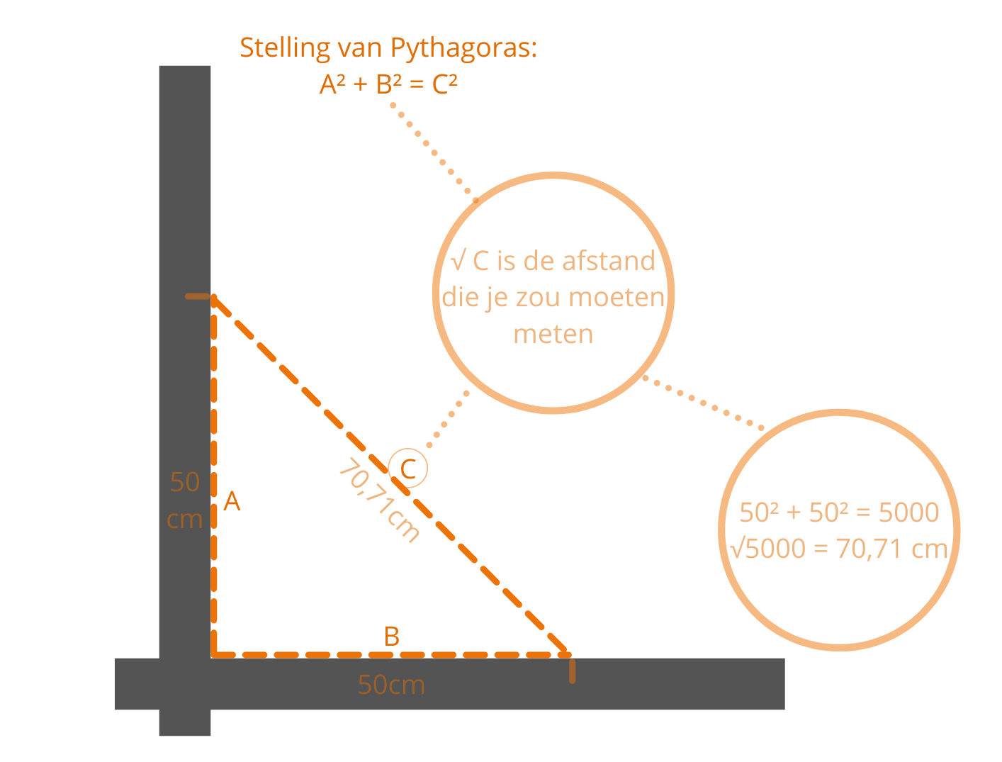 Piketpalen stelling van Pythagoras